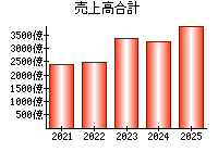 売上高合計