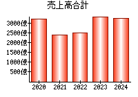 売上高合計