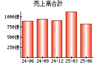 売上高合計