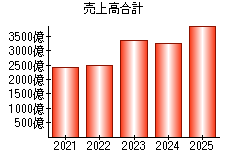 売上高合計