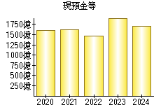 現預金等