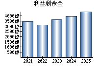 利益剰余金