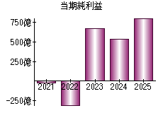 当期純利益