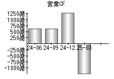営業活動によるキャッシュフロー