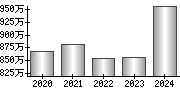 平均年収