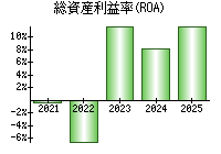 総資産利益率(ROA)