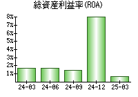 総資産利益率(ROA)
