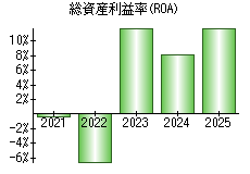 総資産利益率(ROA)