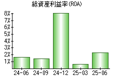 総資産利益率(ROA)