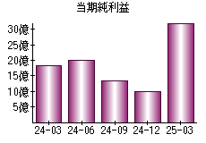 当期純利益