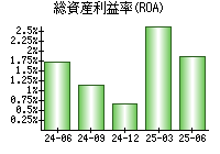 総資産利益率(ROA)