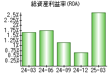 総資産利益率(ROA)