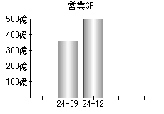 営業活動によるキャッシュフロー