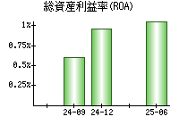 総資産利益率(ROA)