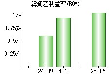総資産利益率(ROA)
