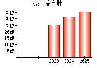売上高合計