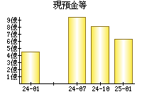 現預金等