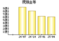 現預金等