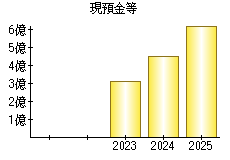 現預金等