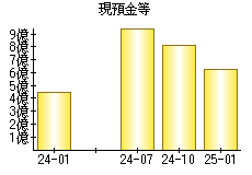現預金等