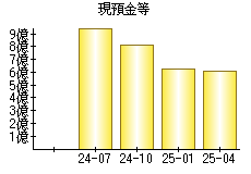 現預金等