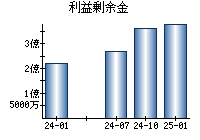 利益剰余金