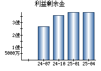 利益剰余金