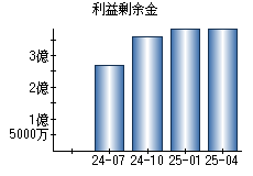 利益剰余金