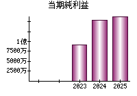 当期純利益