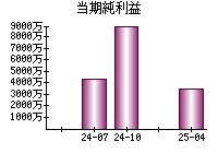 当期純利益