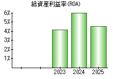 総資産利益率(ROA)