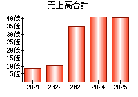 売上高合計