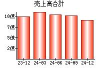 売上高合計