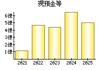 現預金等