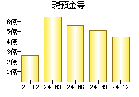 現預金等