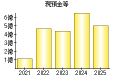 現預金等