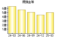 現預金等