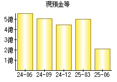 現預金等
