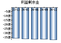 利益剰余金