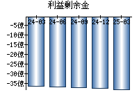 利益剰余金