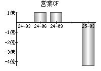 営業活動によるキャッシュフロー