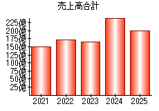 売上高合計