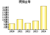 現預金等