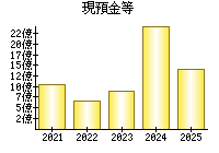 現預金等