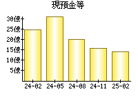 現預金等