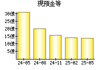 現預金等