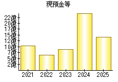 現預金等