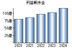 利益剰余金