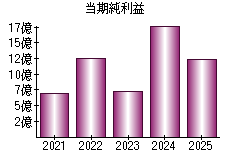 当期純利益
