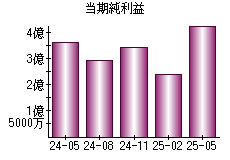 当期純利益